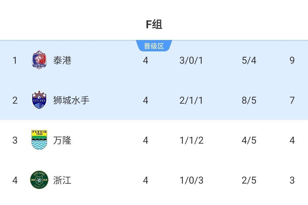 4轮仅积3分！积分榜：浙江1胜3负跌至垫底，出线形势已不容乐观